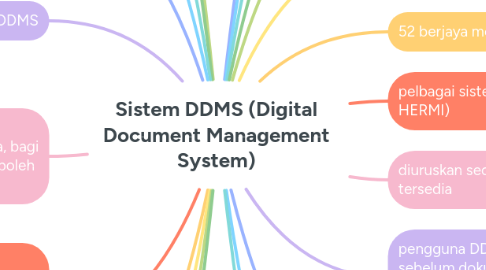 Mind Map: Sistem DDMS (Digital Document Management System)