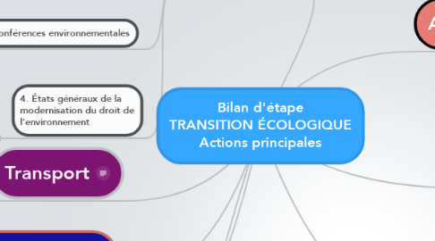 Mind Map: Bilan d'étape TRANSITION ÉCOLOGIQUE Actions principales