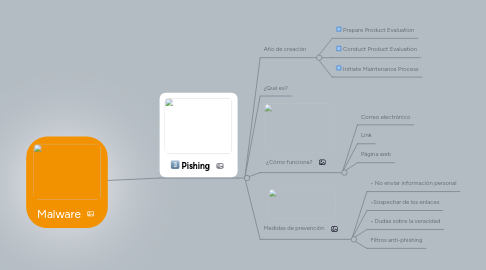 Mind Map: Malware