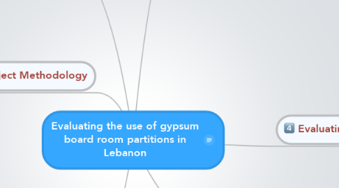 Mind Map: Evaluating the use of gypsum board room partitions in Lebanon