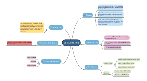 Mind Map: La Guerra Fria