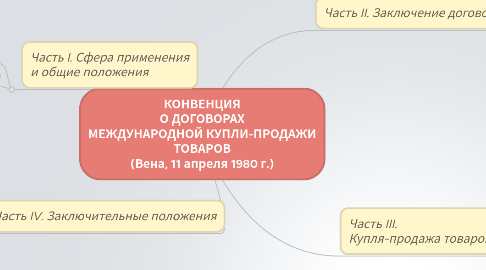 Mind Map: КОНВЕНЦИЯ О ДОГОВОРАХ МЕЖДУНАРОДНОЙ КУПЛИ-ПРОДАЖИ ТОВАРОВ (Вена, 11 апреля 1980 г.)