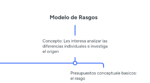 Mind Map: Modelo de Rasgos