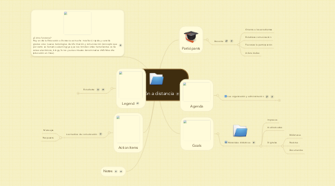 Mind Map: Educación a distancia