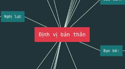 Mind Map: Định vị bản thân