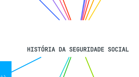 Mind Map: HISTÓRIA DA SEGURIDADE SOCIAL