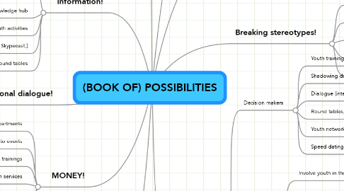 Mind Map: (BOOK OF) POSSIBILITIES