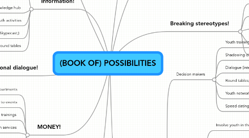 Mind Map: (BOOK OF) POSSIBILITIES