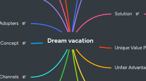 Mind Map: Dream vacation