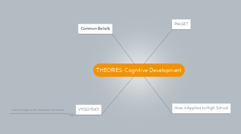 Mind Map: THEORIES: Cognitive Development
