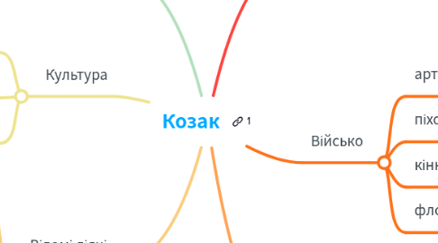 Mind Map: Козак