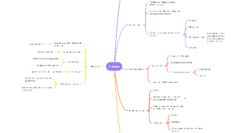 Mind Map: Crehana