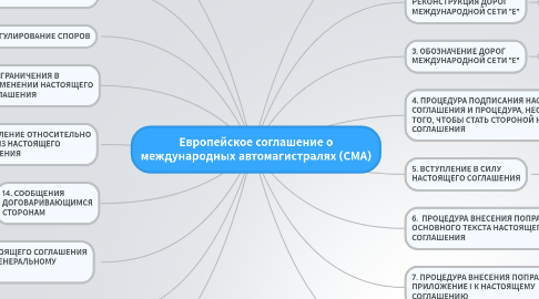 Mind Map: Европейское соглашение о международных автомагистралях (СМА)