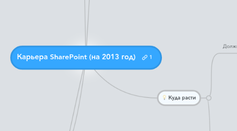 Mind Map: Карьера SharePoint (на 2013 год)