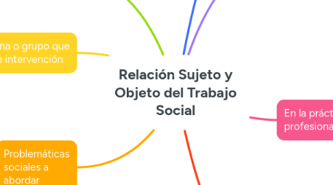 Mind Map: Relación Sujeto y Objeto del Trabajo Social