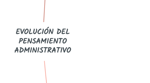 Mind Map: EVOLUCIÓN DEL PENSAMIENTO ADMINISTRATIVO