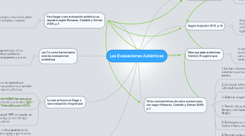 Mind Map: Las Evaluaciones Auténticas