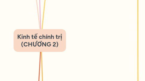 Mind Map: Kinh tế chính trị (CHƯƠNG 2)