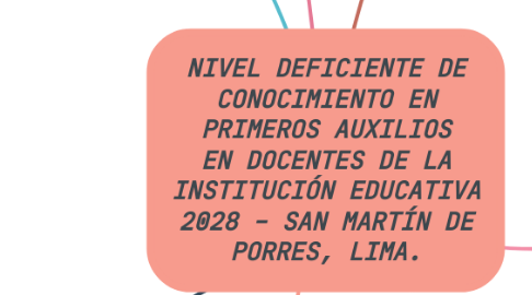 Mind Map: NIVEL DEFICIENTE DE CONOCIMIENTO EN PRIMEROS AUXILIOS EN DOCENTES DE LA INSTITUCIÓN EDUCATIVA 2028 - SAN MARTÍN DE PORRES, LIMA.