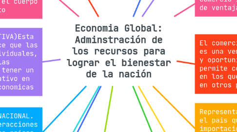 Mind Map: Economia Global: Adminstración de los recursos para lograr el bienestar de la nación