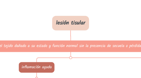 Mind Map: lesión tisular