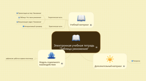 Mind Map: Электронная учебная тетрадь "Таблица умножения"