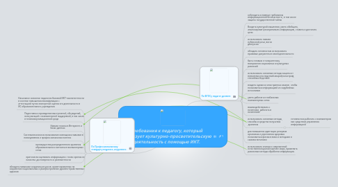Mind Map: Требования к педагогу, который реализует культурно-просветительскую деятельность с помощью ИКТ.