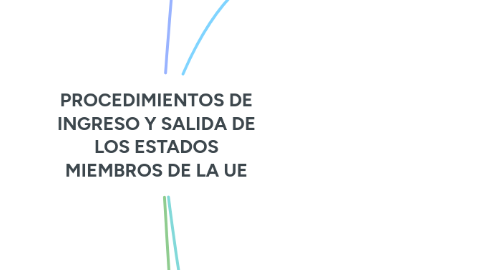 Mind Map: PROCEDIMIENTOS DE INGRESO Y SALIDA DE LOS ESTADOS MIEMBROS DE LA UE
