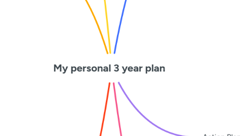 Mind Map: My personal 3 year plan