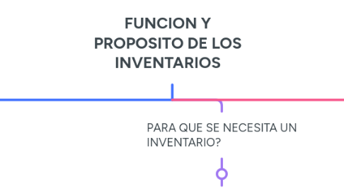 Mind Map: FUNCION Y PROPOSITO DE LOS INVENTARIOS