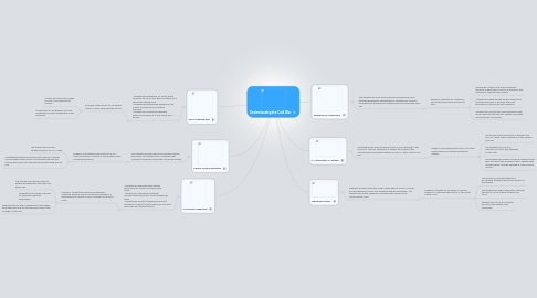 Mind Map: Understanding the Cold War