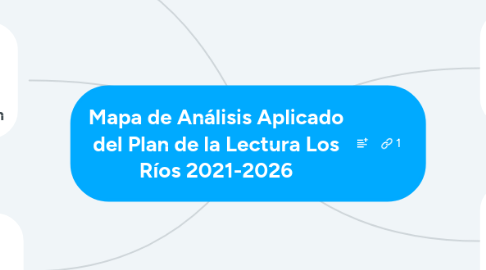 Mind Map: Mapa de Análisis Aplicado del Plan de la Lectura Los Ríos 2021-2026