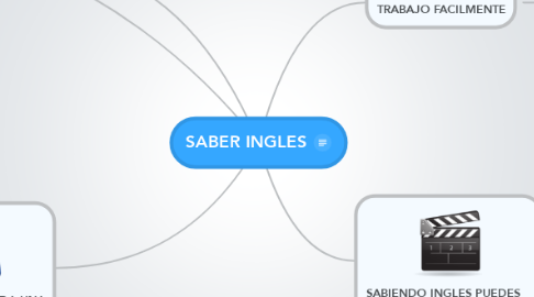 Mind Map: SABER INGLES