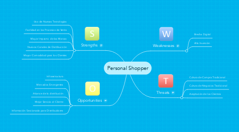 Mind Map: Personal Shopper