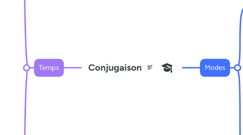 Mind Map: Conjugaison