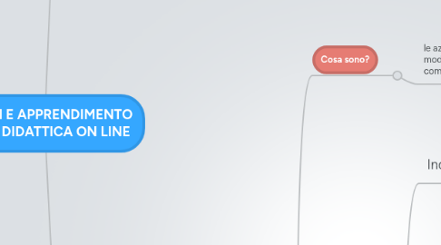 Mind Map: METODI E APPRENDIMENTO PER LA DIDATTICA ON LINE