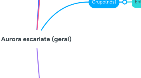 Mind Map: Aurora escarlate (geral)