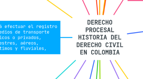 Mind Map: DERECHO PROCESAL HISTORIA DEL DERECHO CIVIL EN COLOMBIA