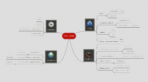 Mind Map: Achi Jones