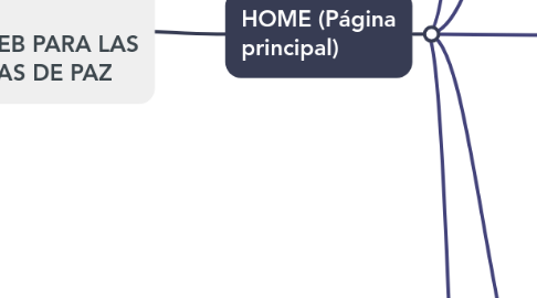 Mind Map: PORTAL WEB PARA LAS EMISORAS DE PAZ