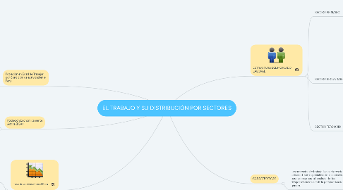 Mind Map: EL TRABAJO Y SU DISTRIBUCIÓN POR SECTORES