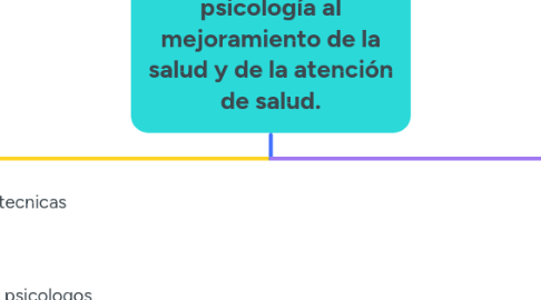 Mind Map: Psicología y salud. Contribuciones de la psicología al mejoramiento de la salud y de la atención de salud.