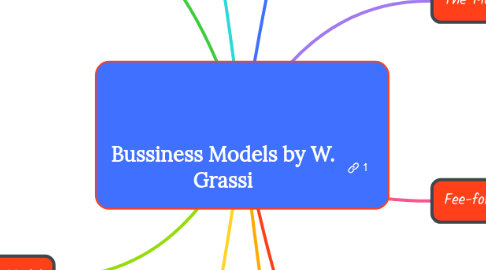 Mind Map: Bussiness Models by W. Grassi