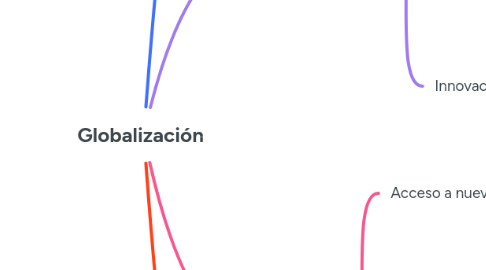 Mind Map: Globalización