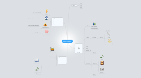 Mind Map: Sistemas Operativos