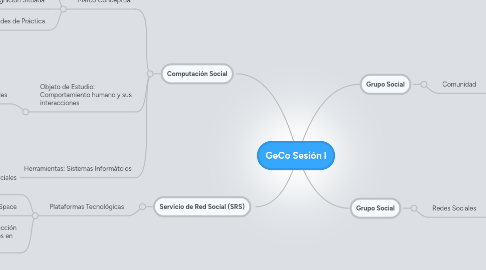 Mind Map: GeCo Sesión I