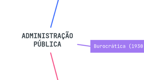Mind Map: ADMINISTRAÇÃO PÚBLICA