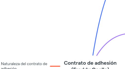 Mind Map: Contrato de adhesión (Freddy Coello)