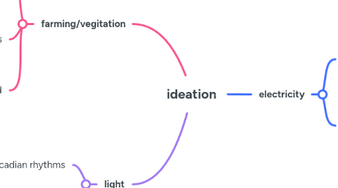 Mind Map: ideation