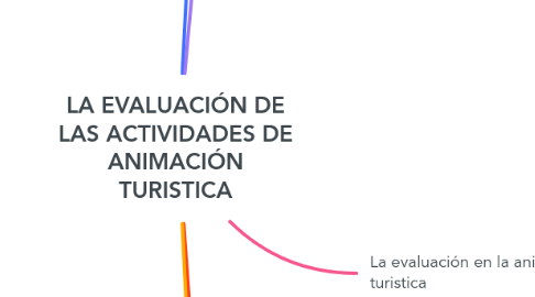 Mind Map: LA EVALUACIÓN DE LAS ACTIVIDADES DE ANIMACIÓN TURISTICA